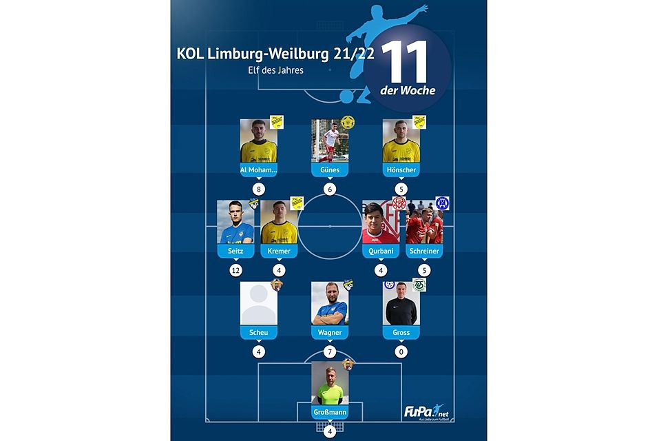 Die "Elf des Jahres" der Kreisoberliga Limburg-Weilburg. Die "Elf des Jahres" der Kreisoberliga Limburg-Weilburg.