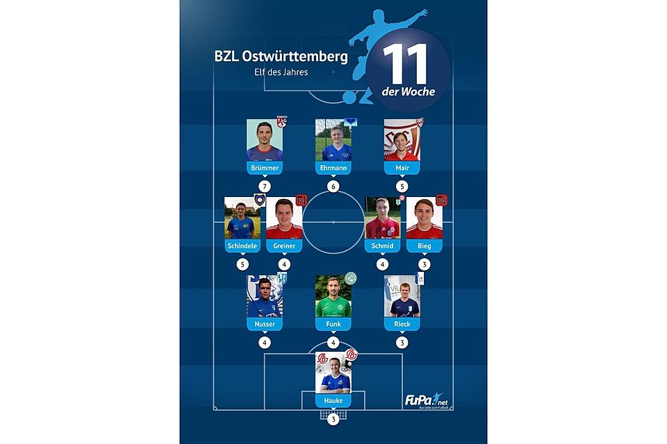Die Elf der Hinrunde der Bezirksliga: Diese Spieler waren am häufigsten nominiert.