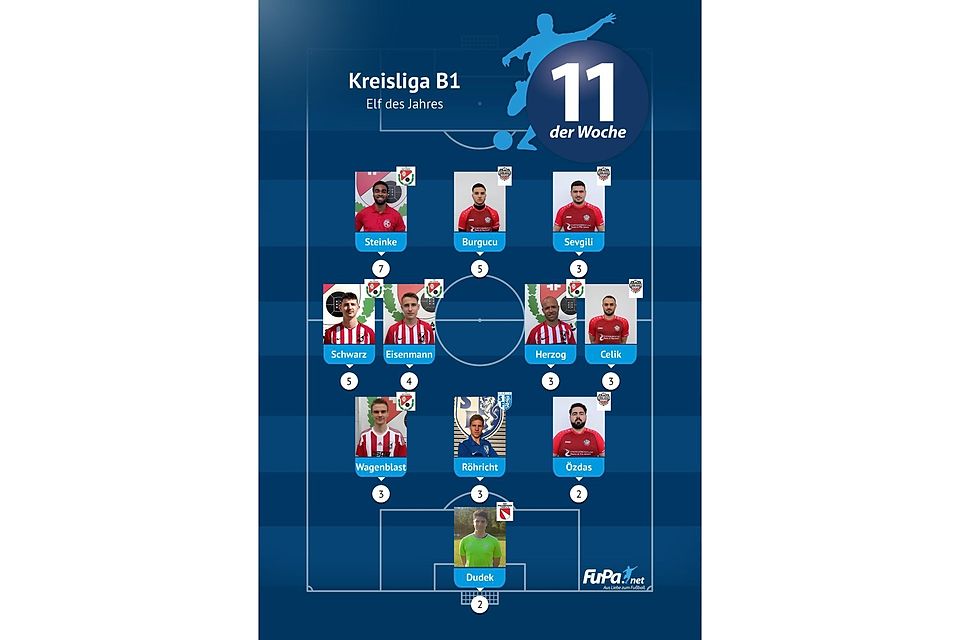 Die Elf des Jahres rekrutiert sich vor allem aus zwei Teams: Dem TSV Mutlangen und Türkgücü Gmünd. Tim Dudek vom TSV Waldhausen wurde am häufigsten ins Tor der Elf gewählt. Die Elf des Jahres rekrutiert sich vor allem aus zwei Teams: Dem TSV Mutlangen und Türkgücü Gmünd. Tim Dudek vom TSV Waldhausen wurde am häufigsten ins Tor der Elf gewählt.