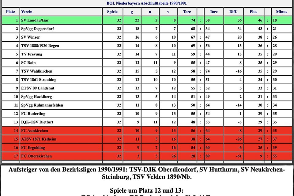 Die Abschlusstabelle der Bezirksoberliga Niederbayern 1990/1991