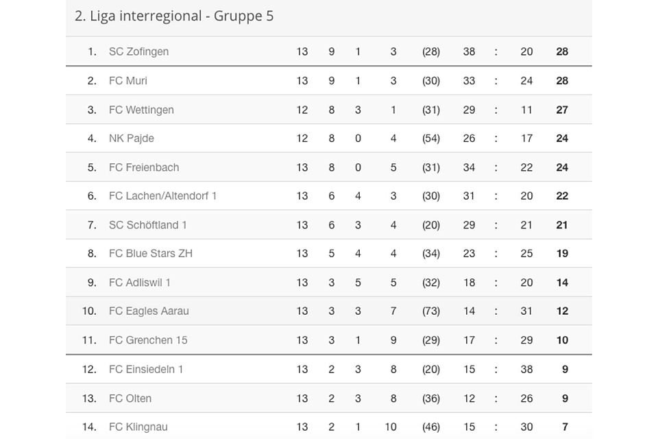 Die Tabelle mit Eagles Aarau.