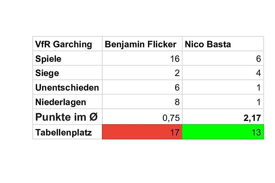 Die Statistiken von Benjamin Flicker und Nico Basta beim VfR Garching.
