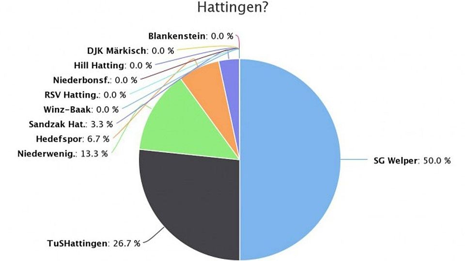 Die Nutzer sehen Welper als Favoriten auf die Hallenstadtmeisterschaft in Hattingen.