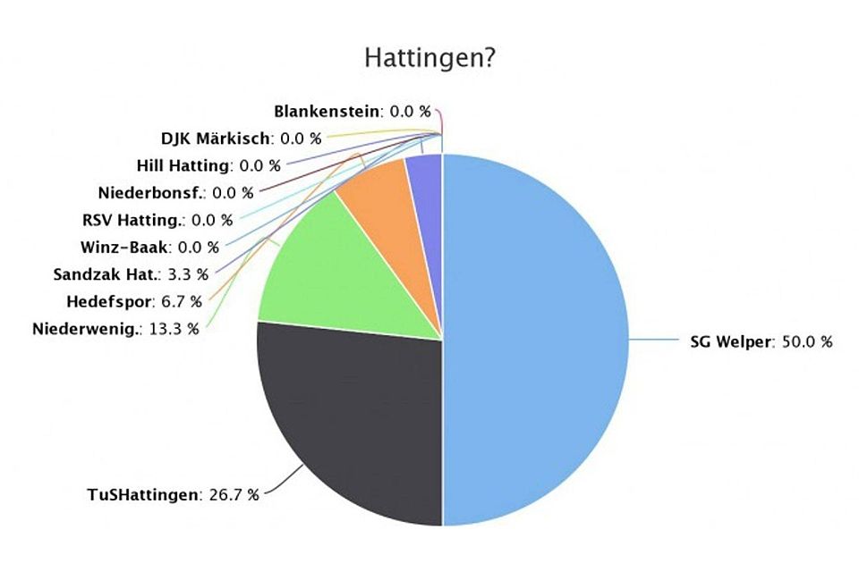 Die Nutzer sehen Welper als Favoriten auf die Hallenstadtmeisterschaft in Hattingen.
