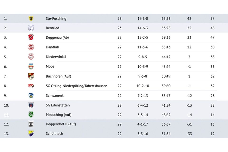 Das neue Ranking der Kreisklasse Deggendorf