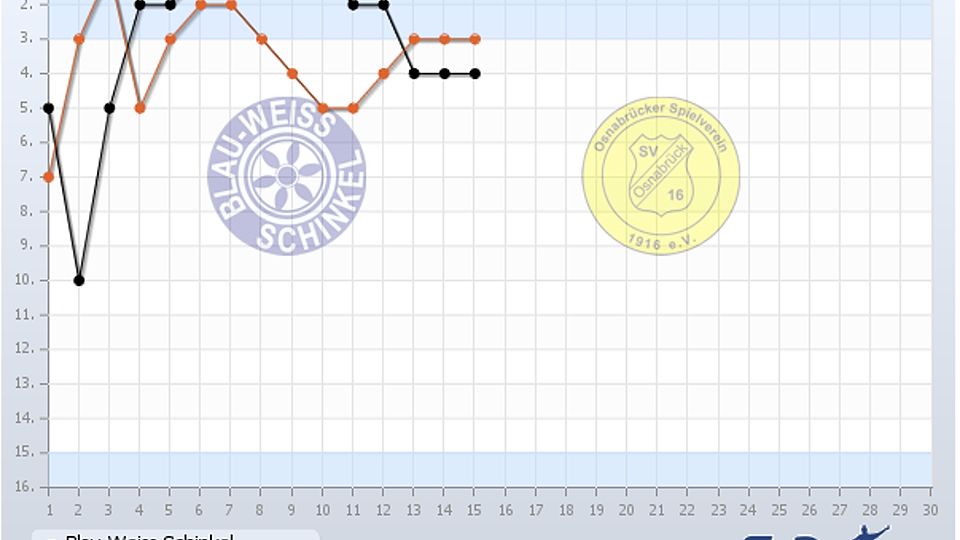 Die Fieberkurve der beiden Verfolger vor dem direkten Duell am Wochenende.