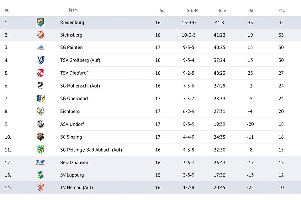 So sieht die Tabelle nach dem Urteilsspruch aus.