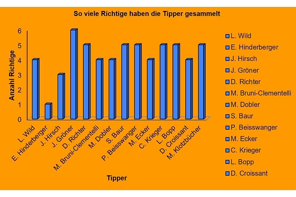 Das Ergebnis im Ligatipp der A1 in der Rückrunde 2021/22.