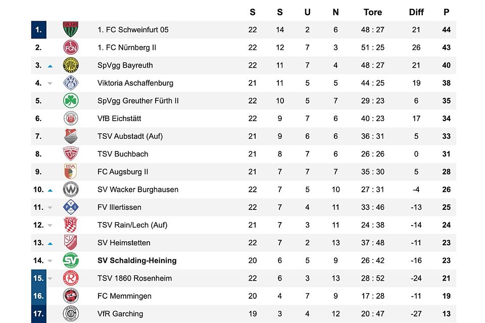 So würde die Regionalliga-Tabelle aussehen, wenn Türkgücü München aus der Wertung genommen wird. 