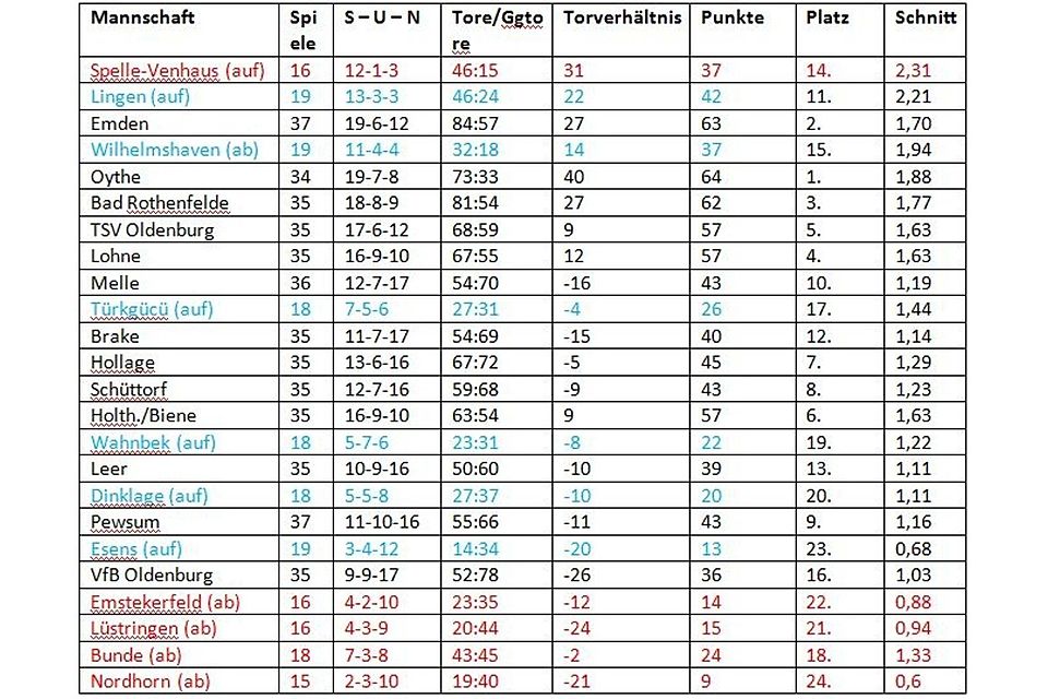 Welches dieser Teams der Landesliga Weser-Ems war am erfolgreichsten in 2014?