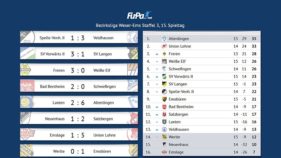FuPa macht den Amateurfußball sichtbar! 