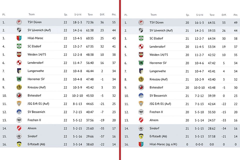 Links die Tabelle vor dem Rückzug, rechts die bereinigte Tabelle