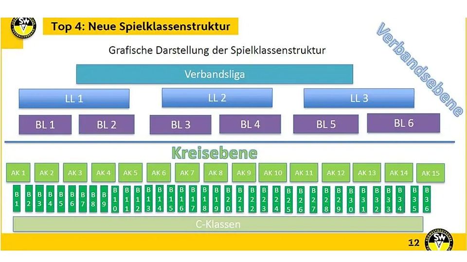 So sieht die neue Struktur der Fußballklassen im SWFV aus.