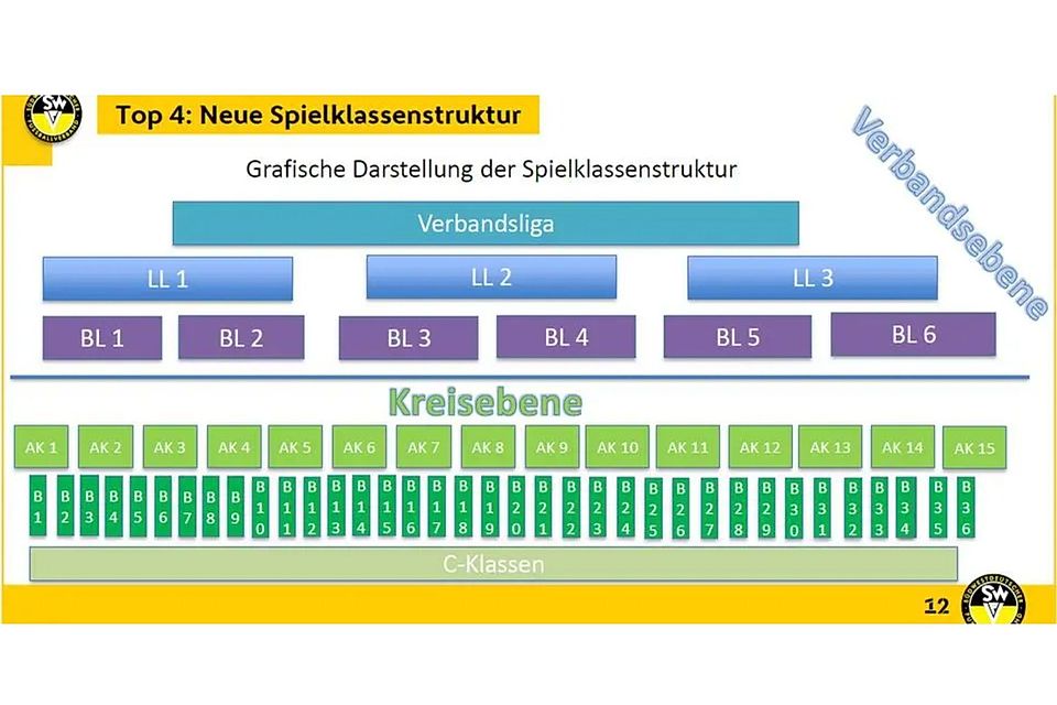 So sieht die neue Struktur der Fußballklassen im SWFV aus.