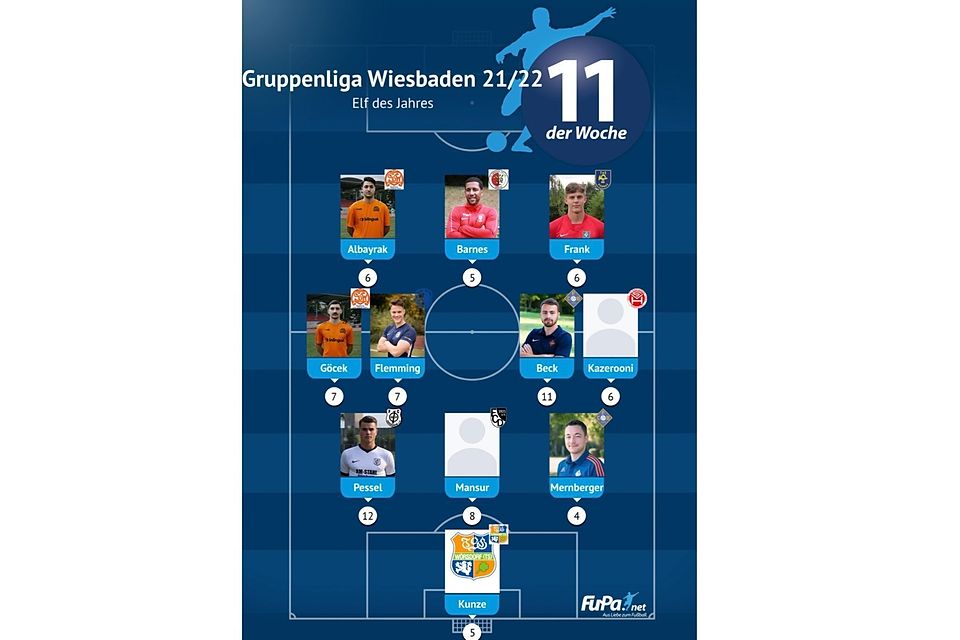 Die "Elf des Jahres" der Gruppenliga Wiesbaden.