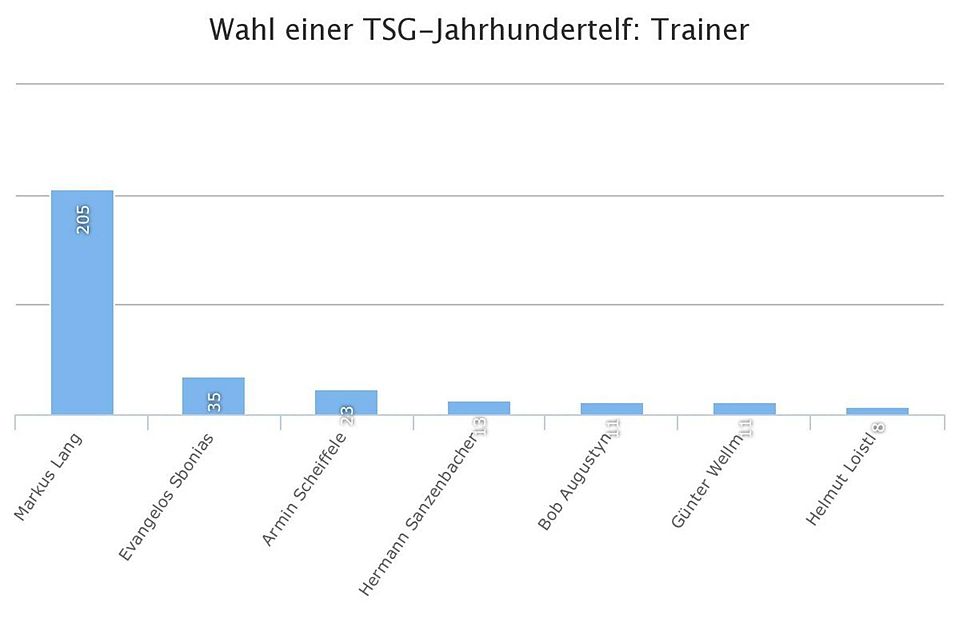 So sieht das Voting-Ergebnis für den Trainer der TSG-Jahrhundertelf aus. 