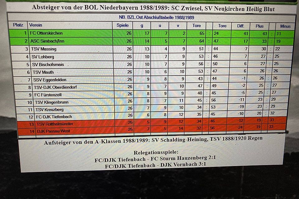 Die Abschlusstabelle der Bezirksliga Ost 1988/1989