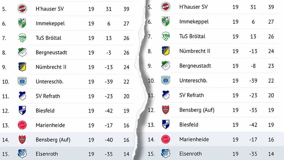 Die Tabelle vor der Spielwertung (li.) und nach der Wertung durch das Sportgericht.