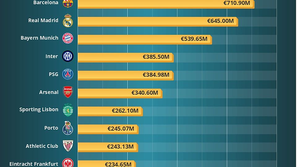 Vergleich der gesamten Transferkosten für den aktuellen Kader eines Vereins mit dessen aktuellem Marktwert.