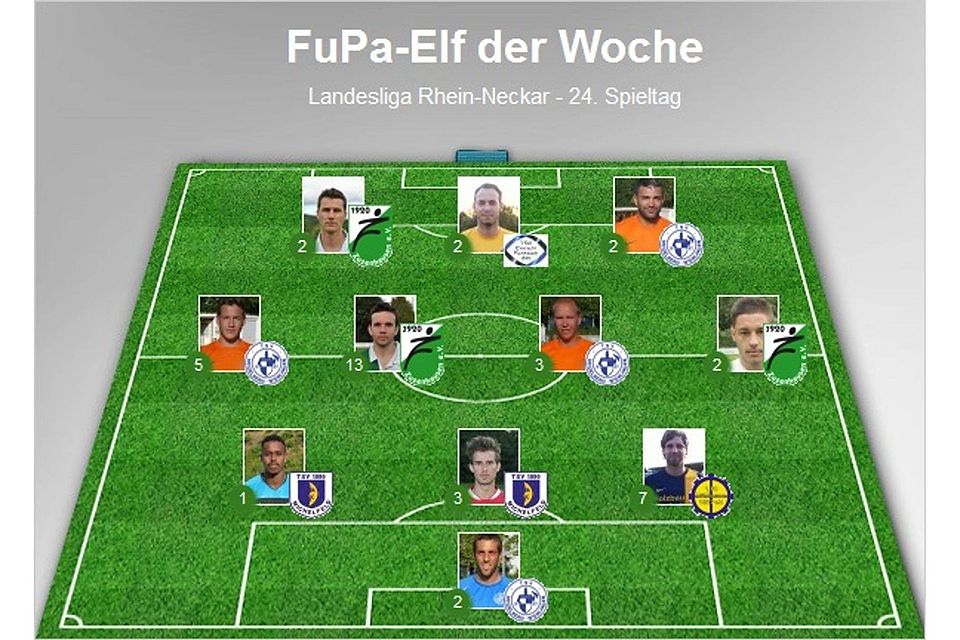 In der Landesliga Rhein-Neckar sind vier Spieler des TSV Wieblingen in die FuPa-Elf der Woche gewählt worden.