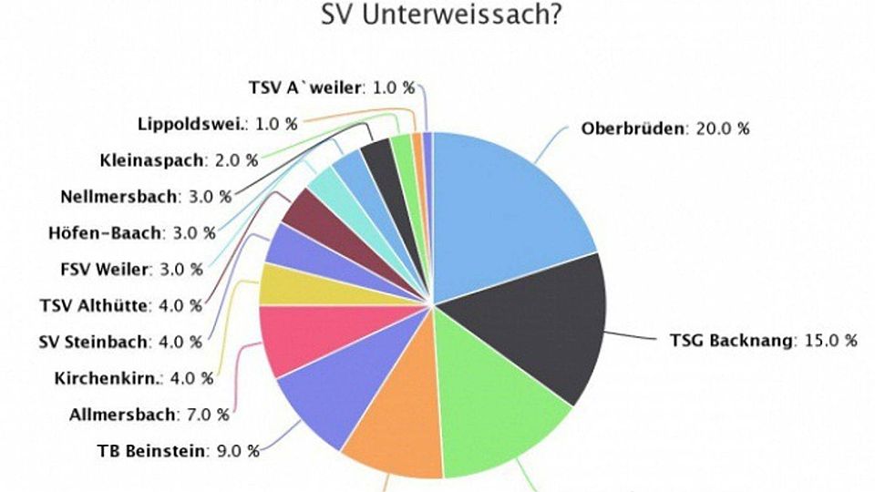 Der TSV Oberbrüden hat beim Voting die Nase vorne.