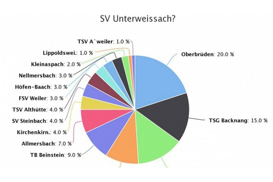 Der TSV Oberbrüden hat beim Voting die Nase vorne.