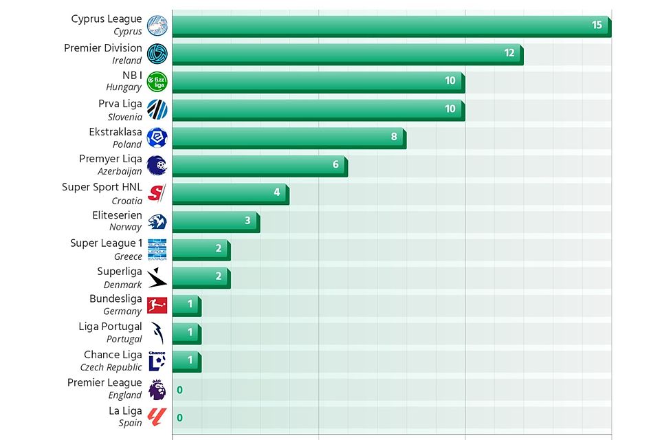 Diese Ligen übertreffen sich in ihrer Finanzstärke bei den europäischen Klubturnieren 25/26.