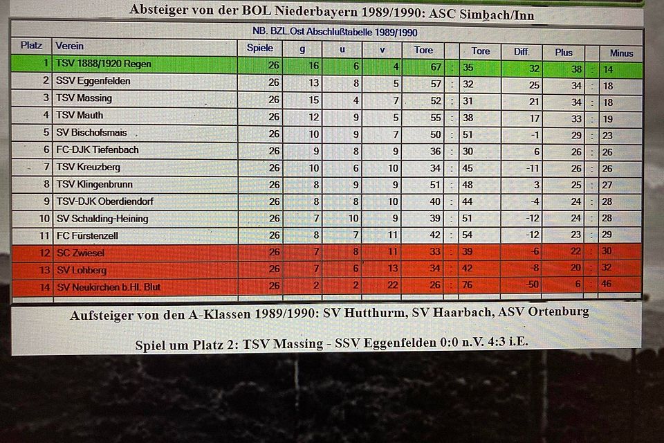 Die Abschlusstabelle der Bezirksliga Ost der Spielzeit 1989/1990