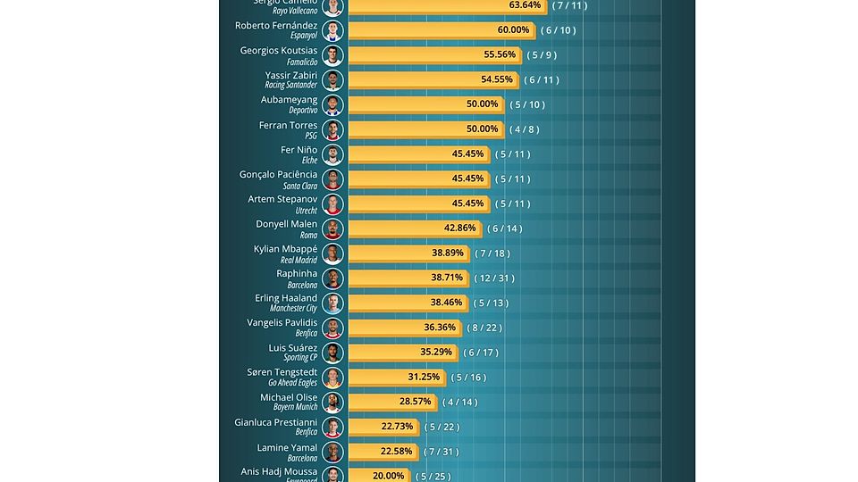 Die besten Torschützen Europas und ihr Anteil an den Ligatoren ihrer Mannschaften