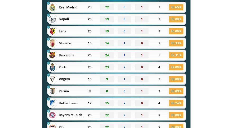 Effizienz-Report: Wie effektiv Europas Elite Führungen in Siege verwandelt