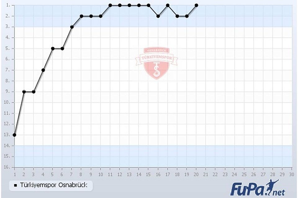 Steil nach oben Richtung Kreisliga geht es für Türkiyemspor Osnabrück in dieser Saison in der 1. Kreisklasse. Screenshot: FuPa.net