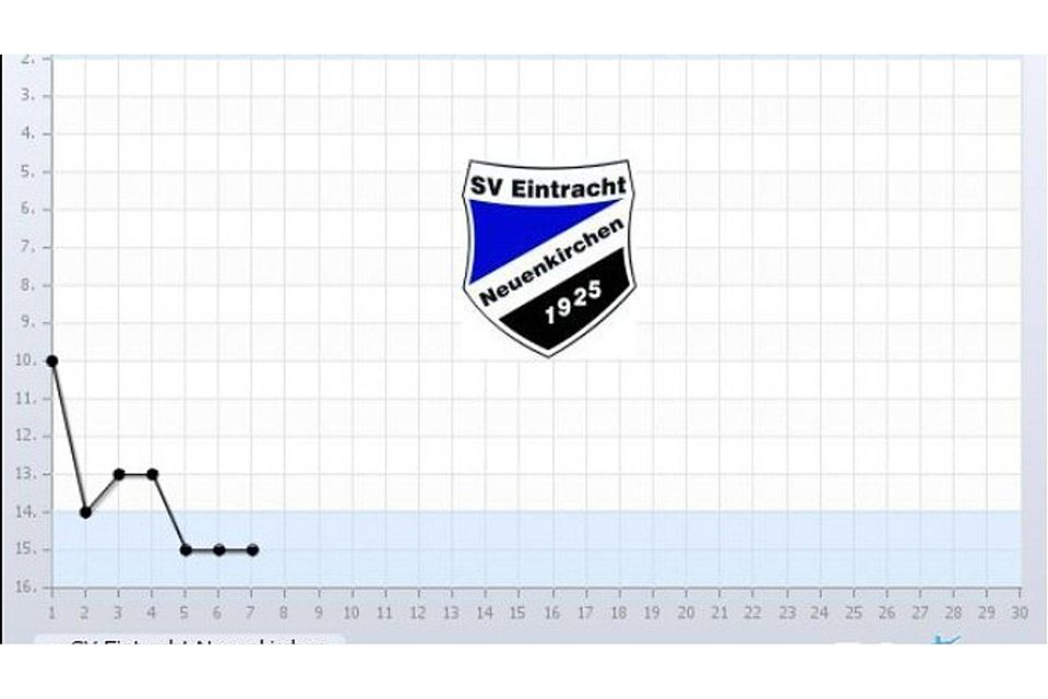 Talfahrt: Eintracht Neuenkirchen ist auf Platz 15 abgerutscht.