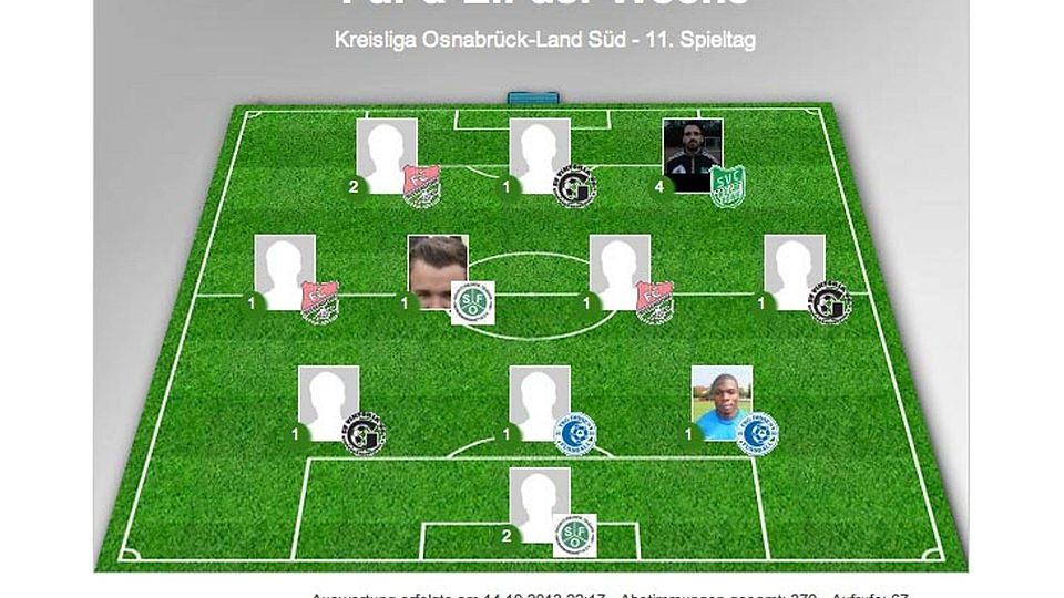 Sechs aus zwei: Bissendorf und GMHütte II dominieren die \"Elf der Woche\" in der Kreisliga Süd.