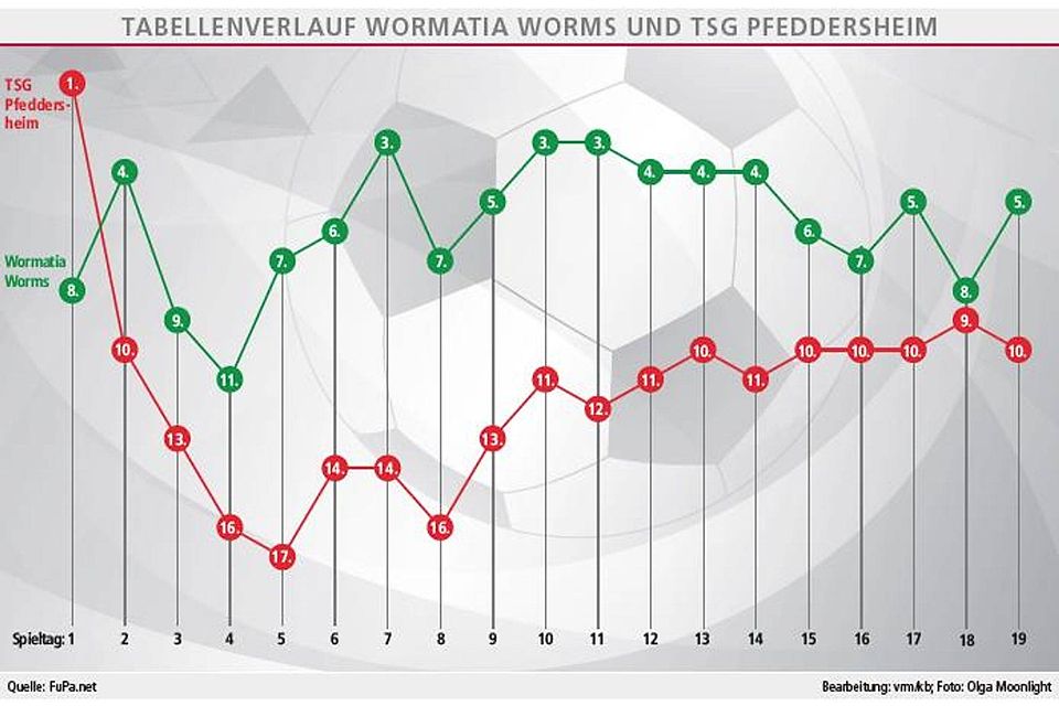Der Tabellenverlauf von Wormatia Worms und der TSG Pfeddersheim im Vergleich.