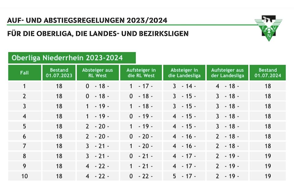 Das Aufstiegsschema der Oberliga Niederrhein 2023/24.