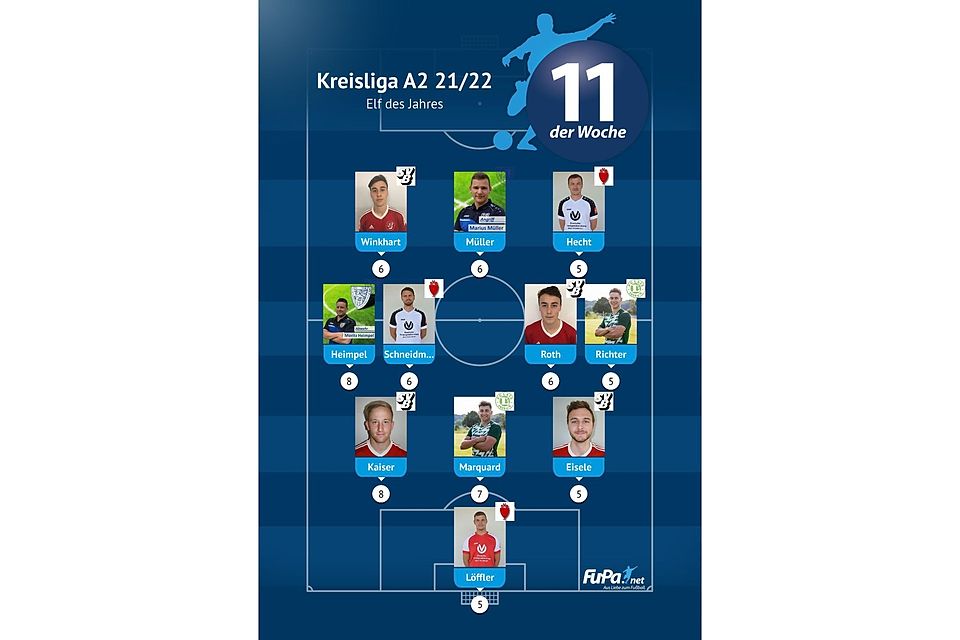 Die Elf des Jahres der Kreisliga A2 Donau.