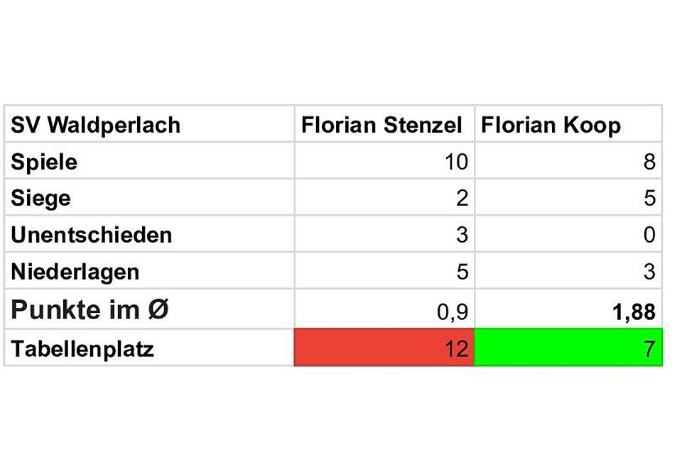 Die Statistiken von Florian Stenzel und Florian Koop beim SV Waldperlach.