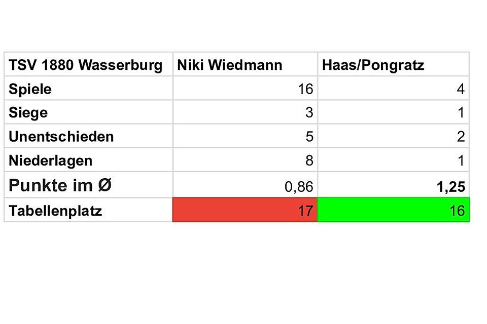 Die Statistiken von Niki Wiedmann und den darauffolgenden Trainern beim TSV 1880 Wasserburg.