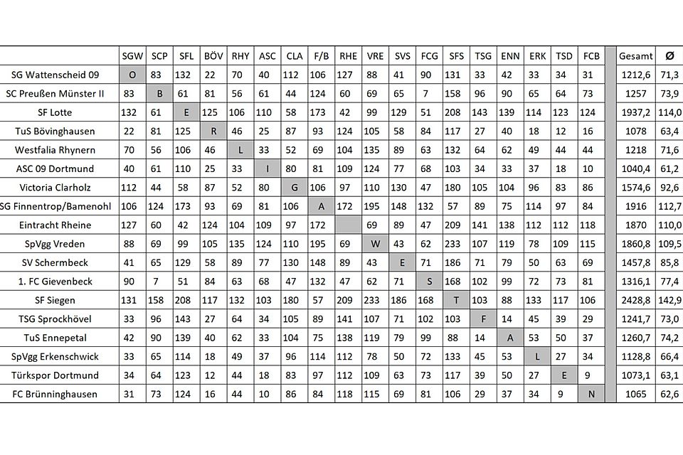 Oberliga Westfalen 2023/24 wer fährt am meisten? FuPa
