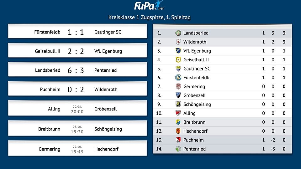 Vier Spiele des ersten Spieltag sind absolviert.
