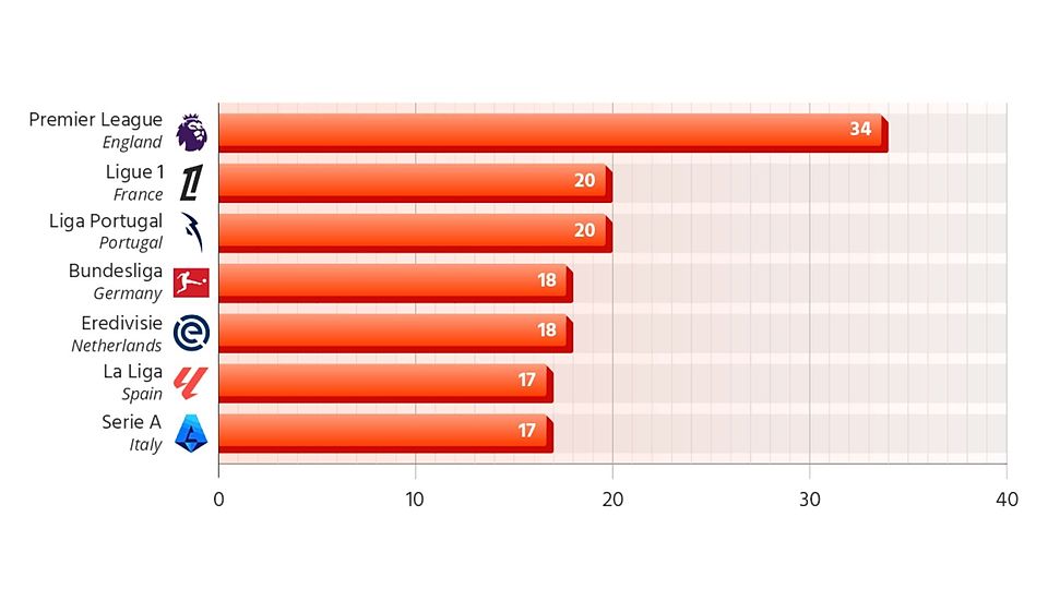 Rangliste der Ligen nach Anzahl der Eigentore in der Saison 2025/26