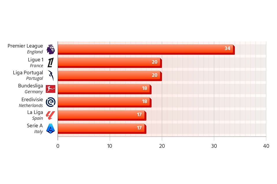 Rangliste der Ligen nach Anzahl der Eigentore in der Saison 2025/26