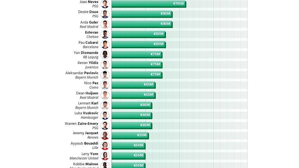 Die wertvollsten U21-Talente im Fußball.