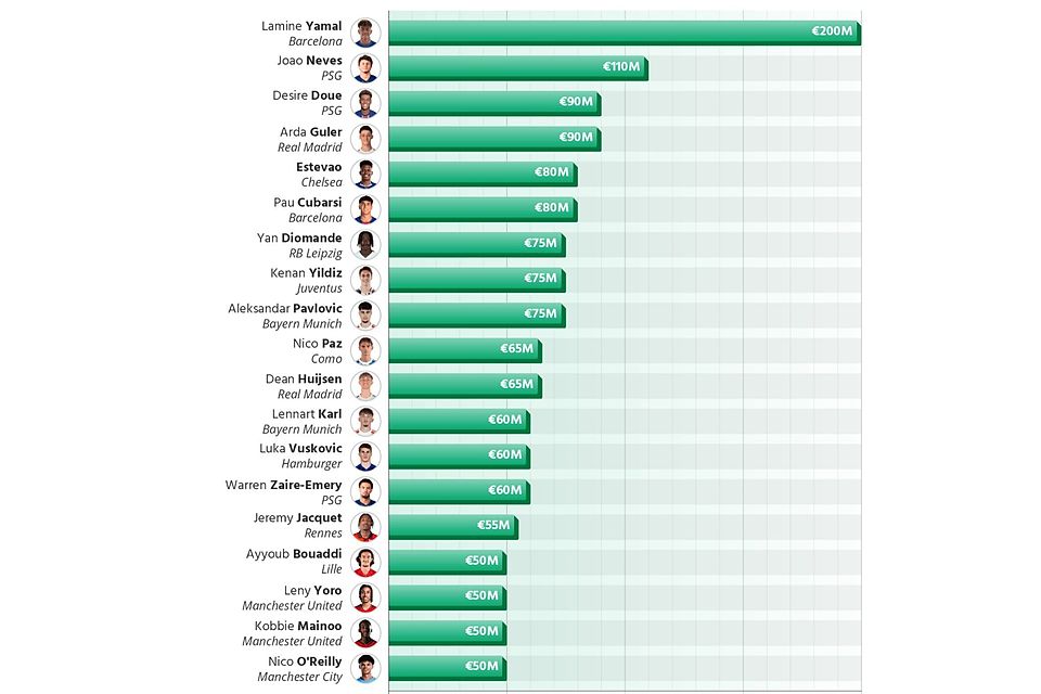 Die wertvollsten U21-Talente im Fußball.