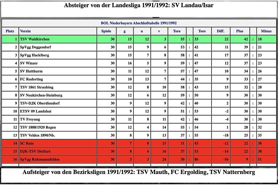 Die BOL-Abschlusstabelle der Spielzeit 1991/1992