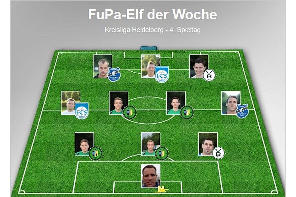Roter Dominanz in der Kreisliga Heidelberg. Gleich vier Akteure des FC schafften es in die FuPa-Elf der Woche.