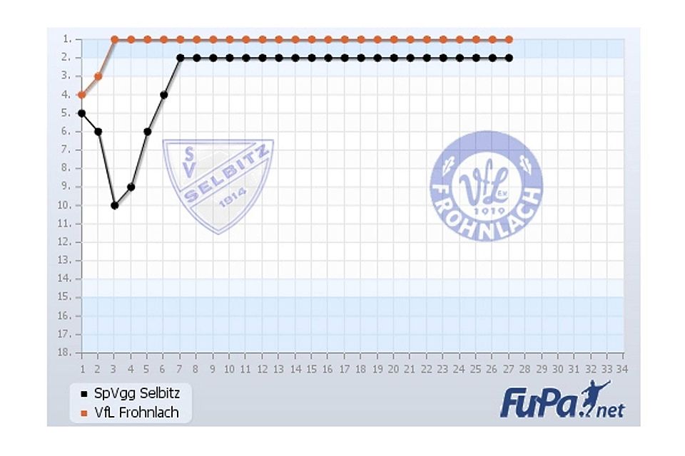 Grafik: FuPa