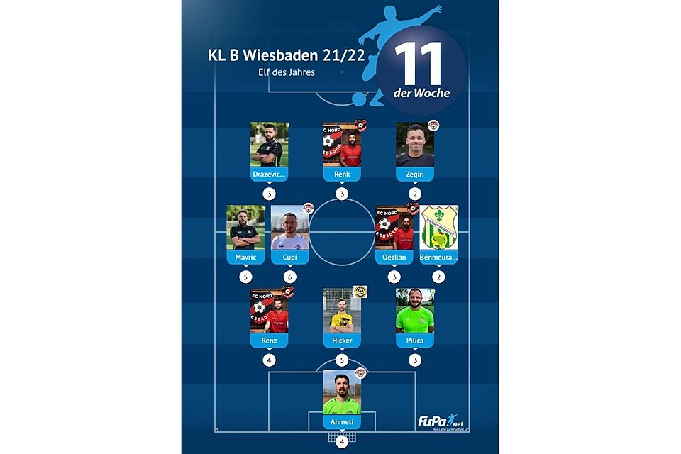 Die "Elf des Jahres" der Kreisliga B Wiesbaden.