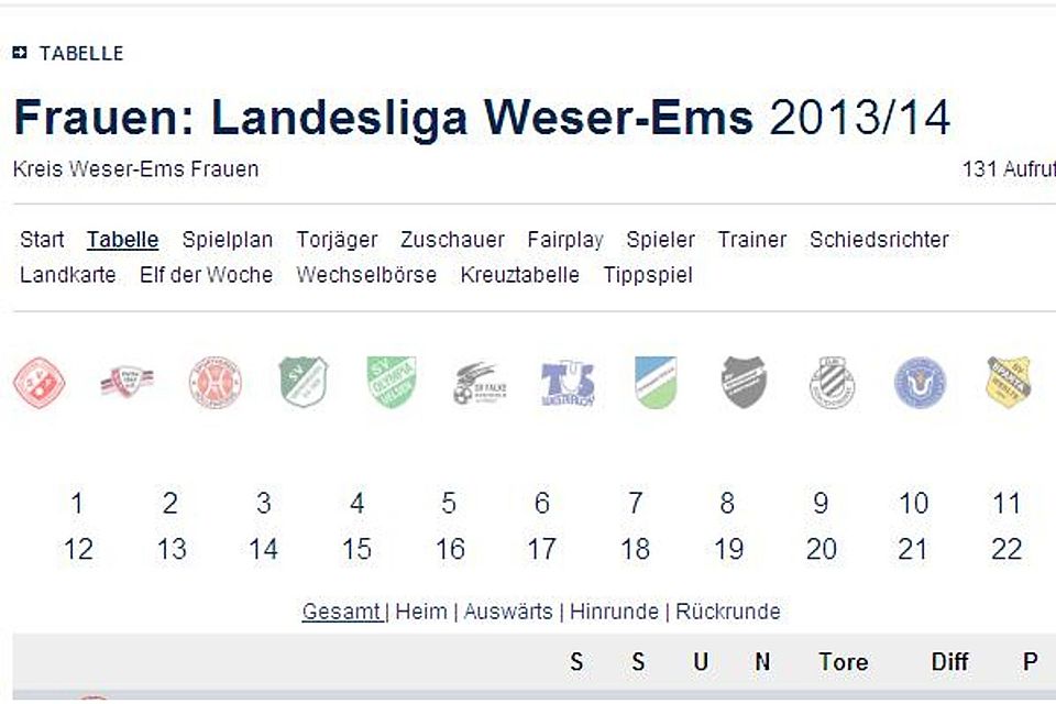 Die B-Junioren Landesliga Weser-Ems wurde bereits umgestellt.