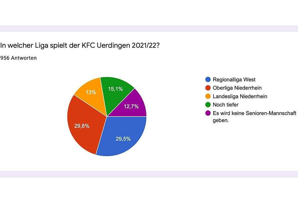 In welcher Liga geht der KFC Uerdingen 2021/22 an den Start? Die FuPaner haben abgestimmt. 